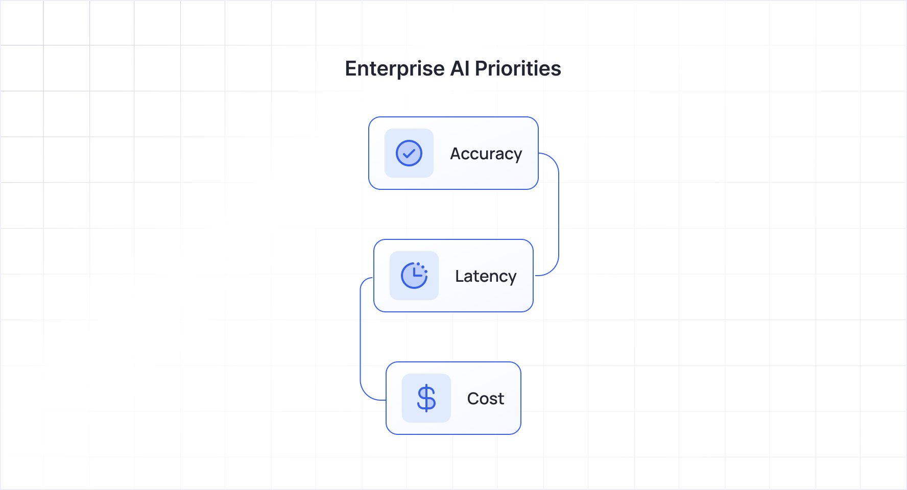 Enterprise AI priority hierarchy showing accuracy first, followed by latency and cost, illustrating the importance of verified and reliable data in B2B SaaS analytics.